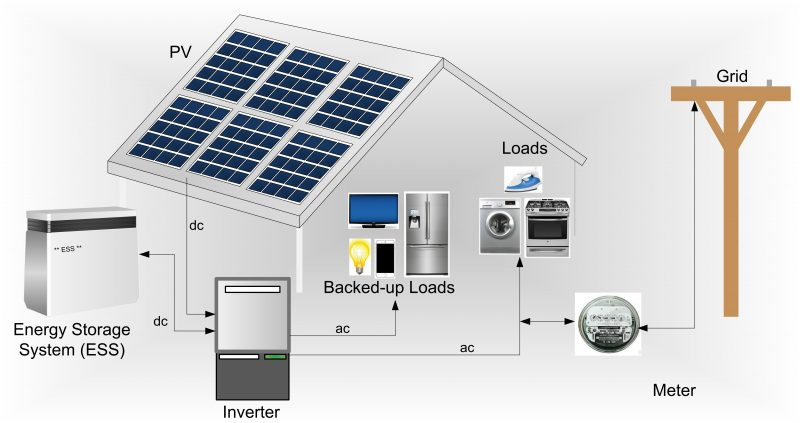 Solar Energy Storage