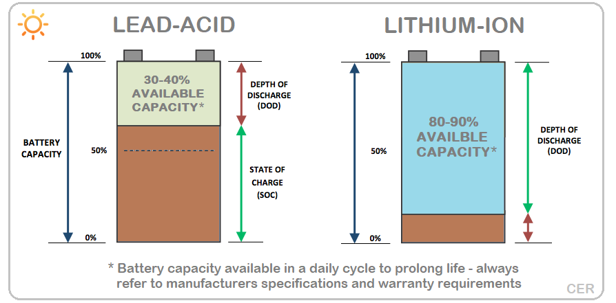 Comparing Lithium-Ion and Lead-Acid Batteries: Cost and Performance