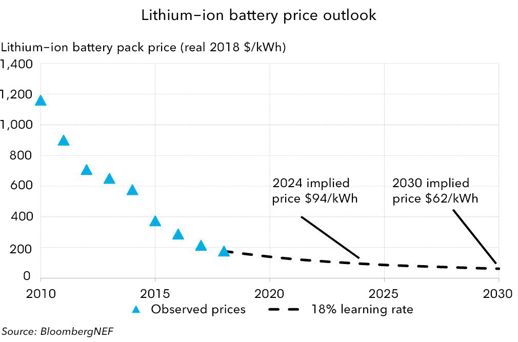 Costs of Lithium Battery Storage
