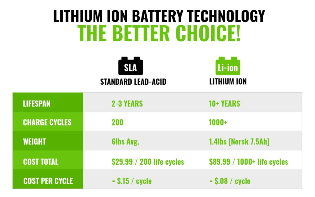 Lithium ion battery technology the better choice