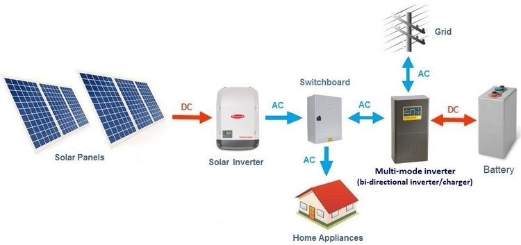 Battery storage for solar panels