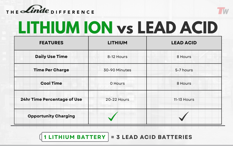Lithium-ion energy storage