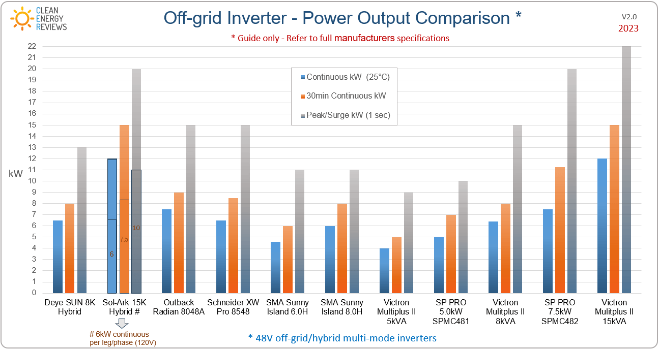 Battery storage for solar panels